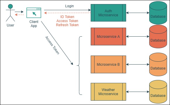 auth-microservice