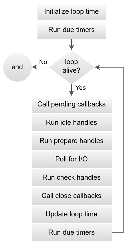 event loop