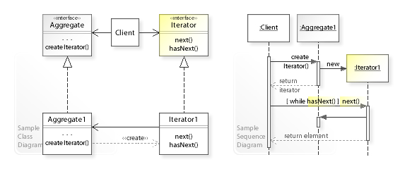 A sample UML class and sequence diagram for the Iterator design pattern.