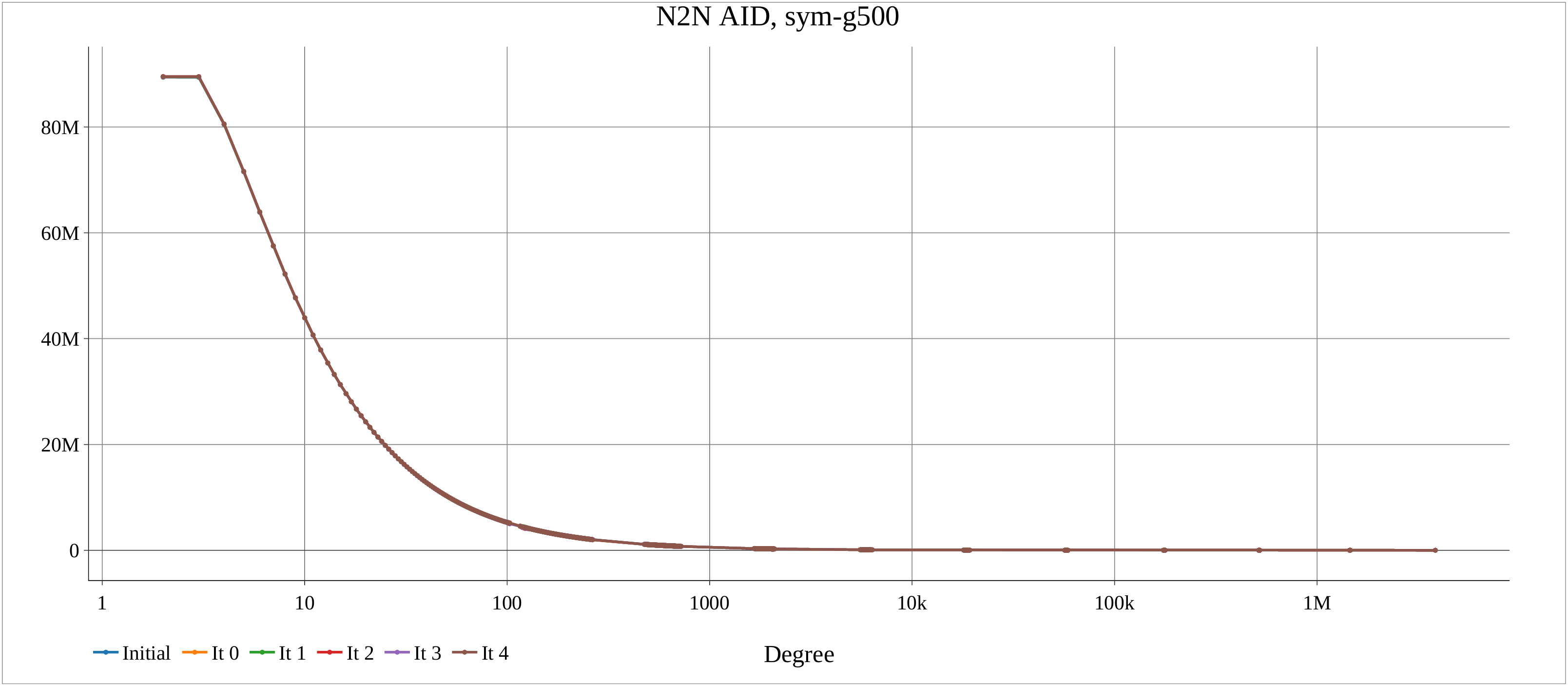 Graph500 Synthetic Graph