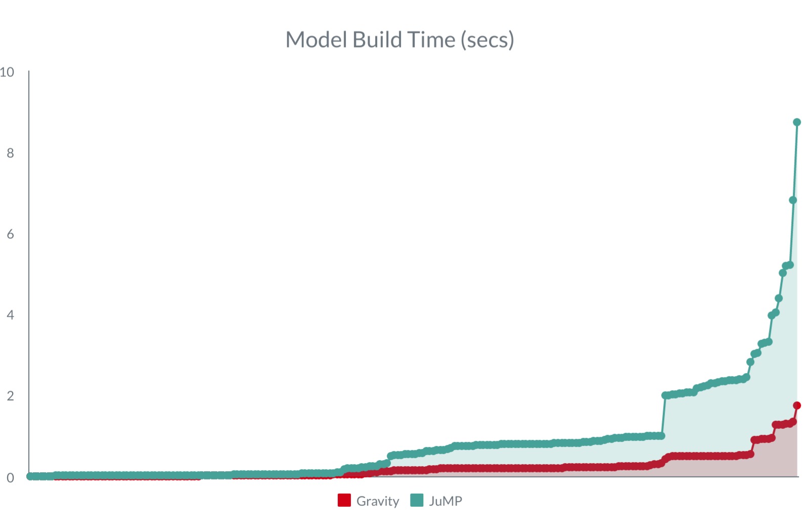 Model Build Time on ACOPF