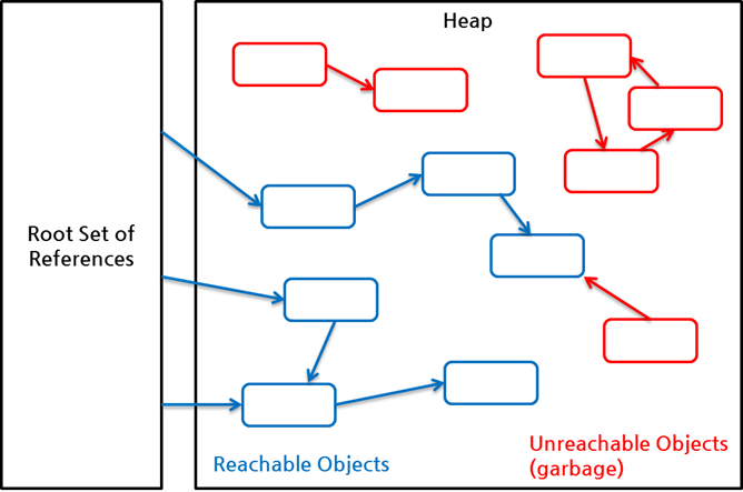 Unreachable Objects