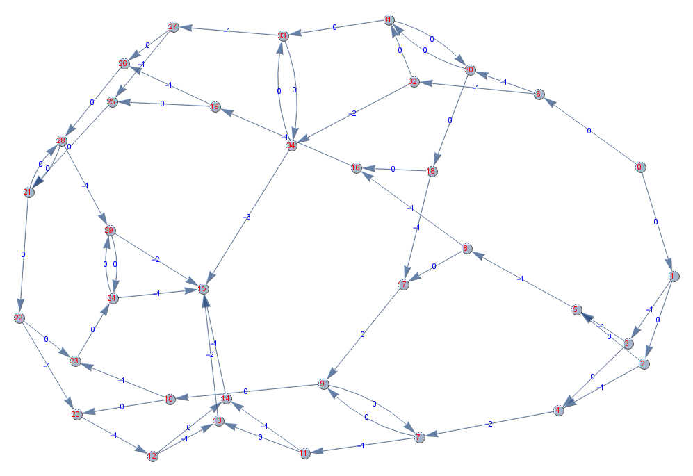 Gourmet Race Graph Wolfram Initial