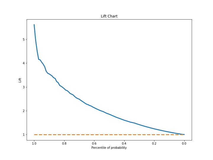 GitHub - MUBTAAB/Python-lift-chart: Create and plot a simple lift chart ...
