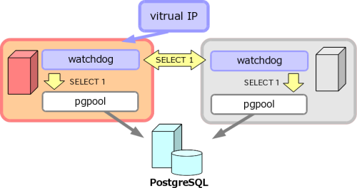 http://www.pgpool.net/pgpool-web/contrib_docs/watchdog/watchdog.png