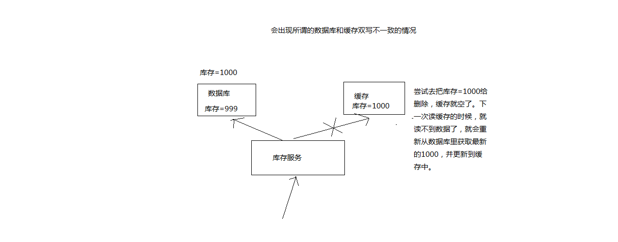 最初级的数据库+缓存双写不一致问题