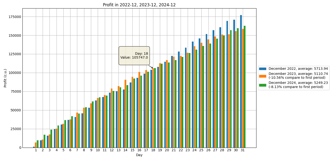 Overall profit by days