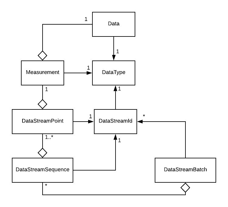 Data stream object model