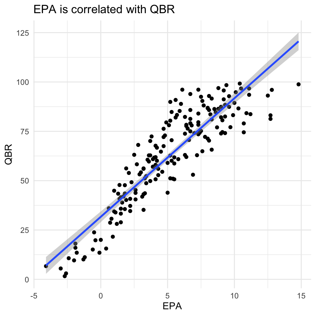 EPA is tightly correlated with QBR