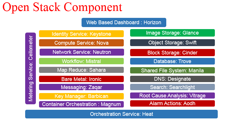 opnstack parts