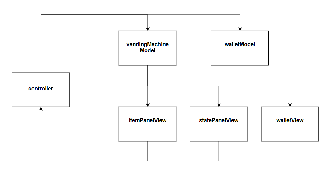 data flow