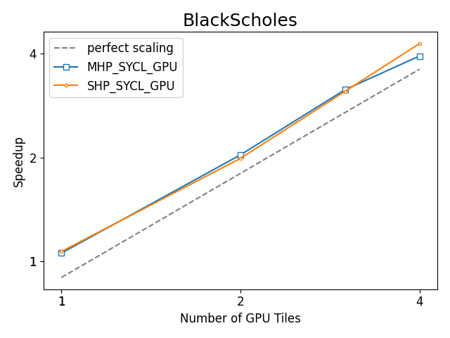 https://oneapi-src.github.io/distributed-ranges/bench/devcloud/dr-bench-BlackScholes-GPU.png