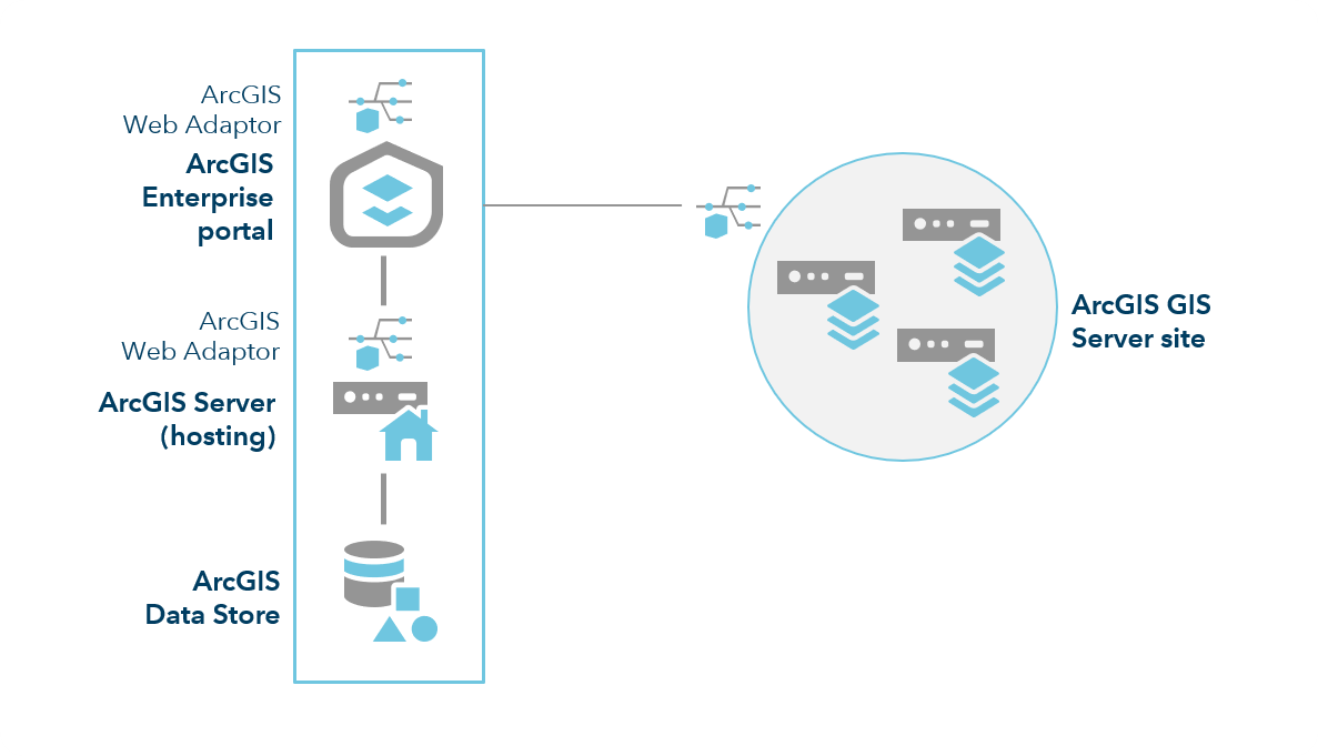 Federated ArcGIS Server