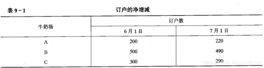 运筹学马尔柯夫分析