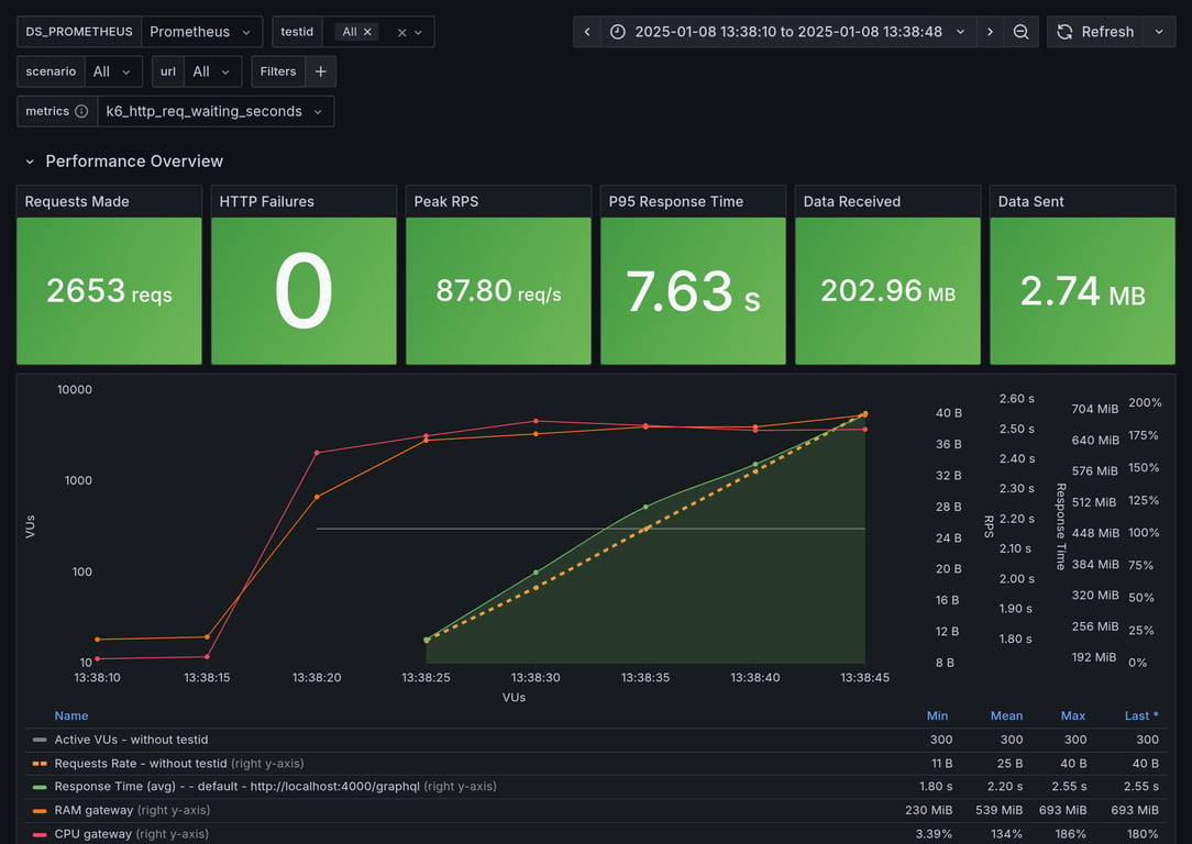 Performance Overview