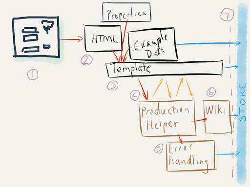 Widget Development Steps