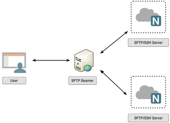 How SFTP Beamer links a user with the two SFTP/SSH servers