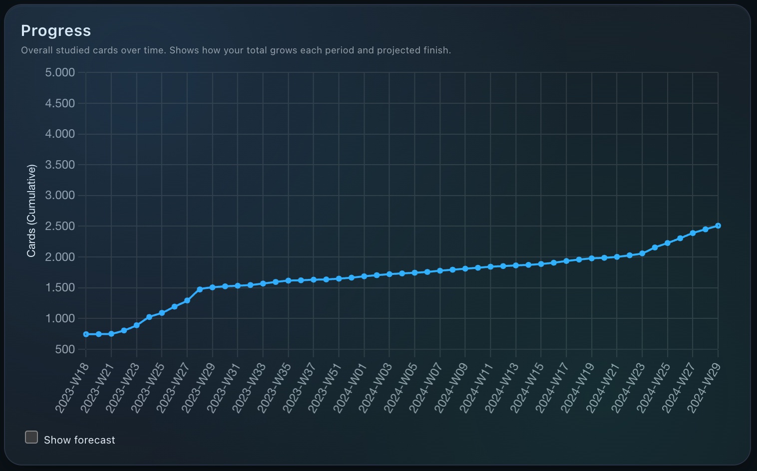 Deck Completion Stats