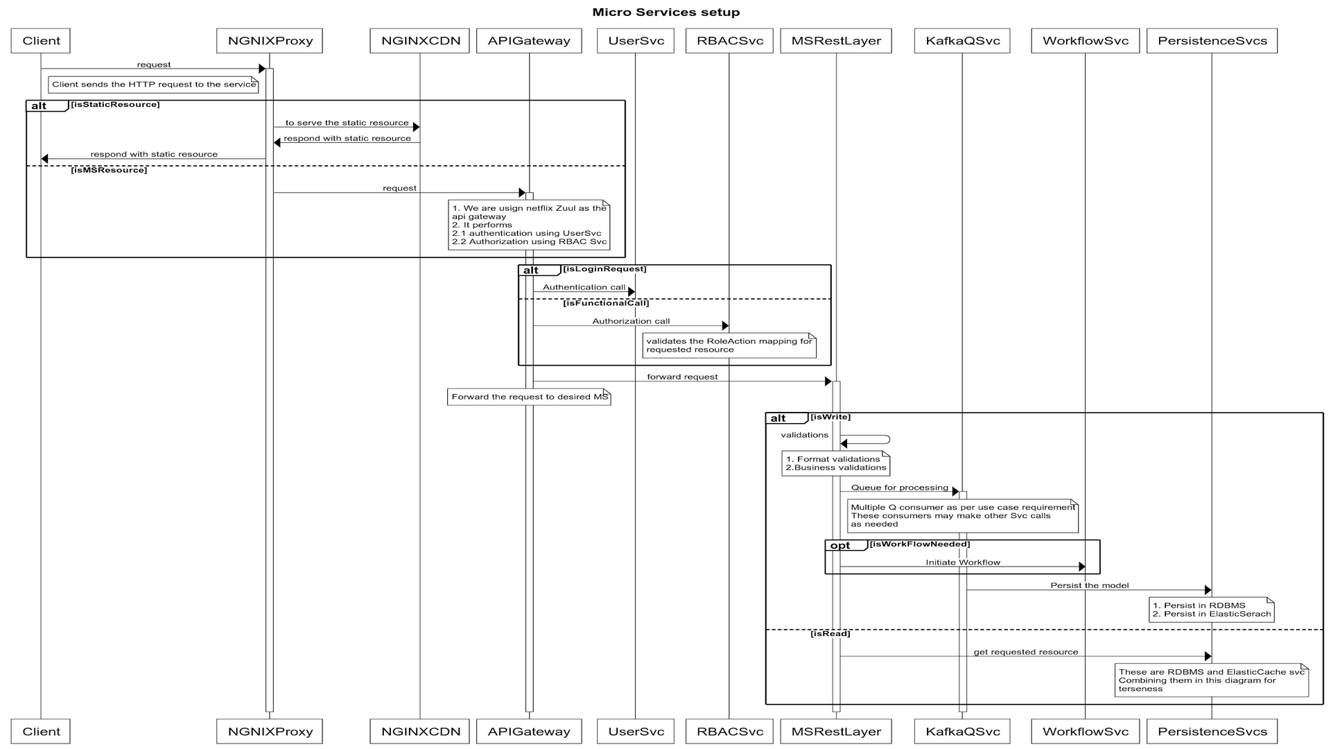 Sample sequence diagram for a typical flow of DIGIT Microservices