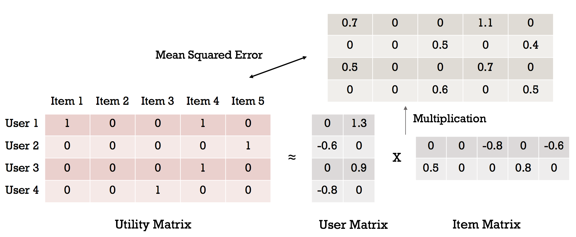 Matrix factorization