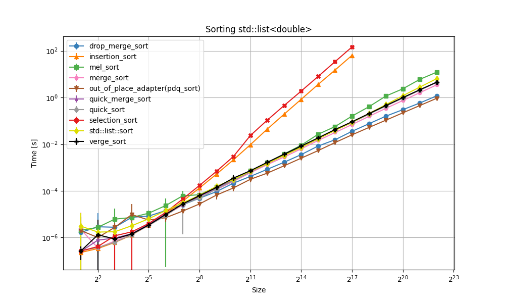 Benchmark speed of sorts with increasing size for std::list<double>