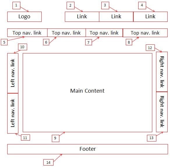 Tab Order Structure from CSUN Universal Design Center