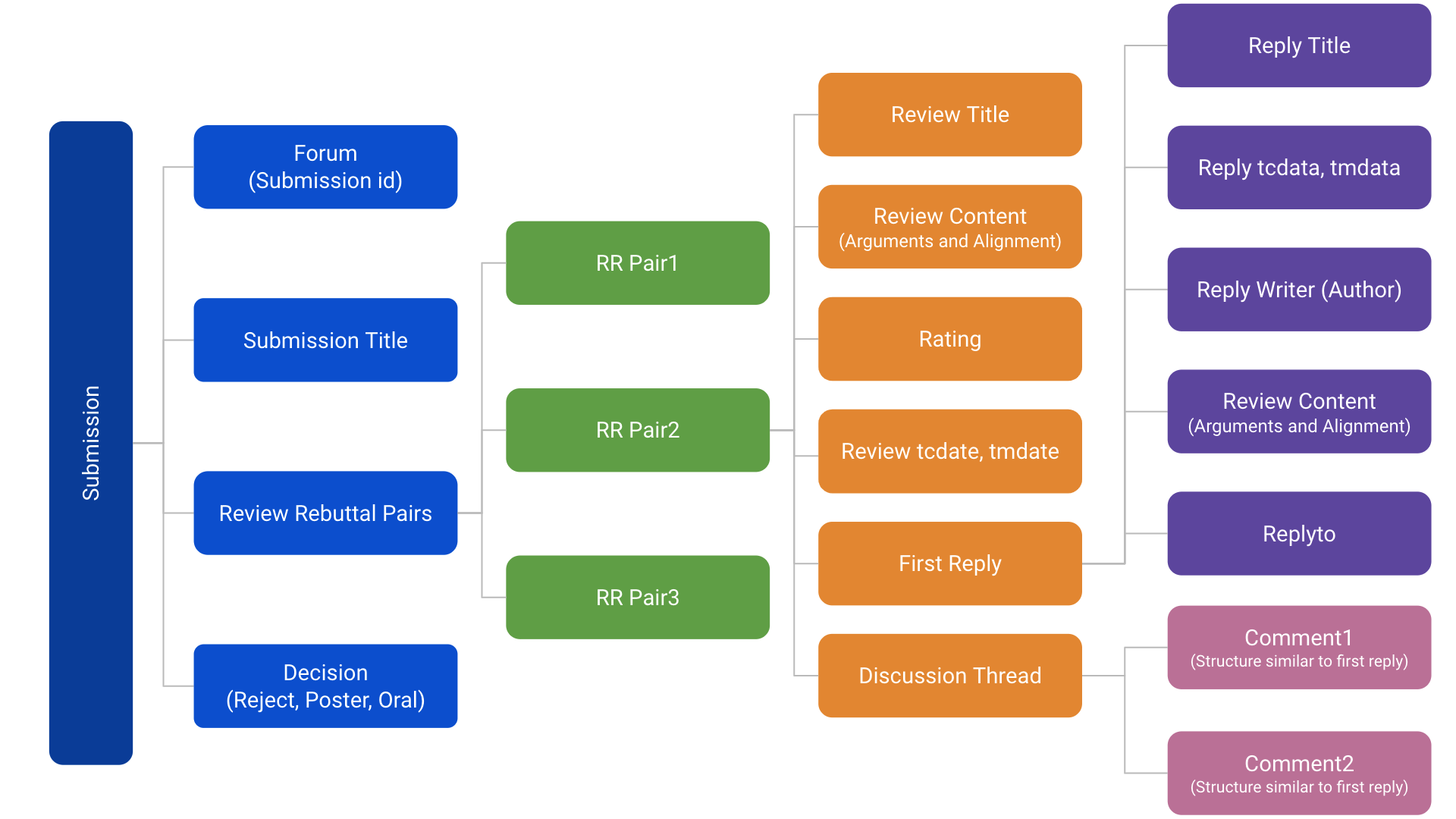 ICLR_Submission Dataset Structure