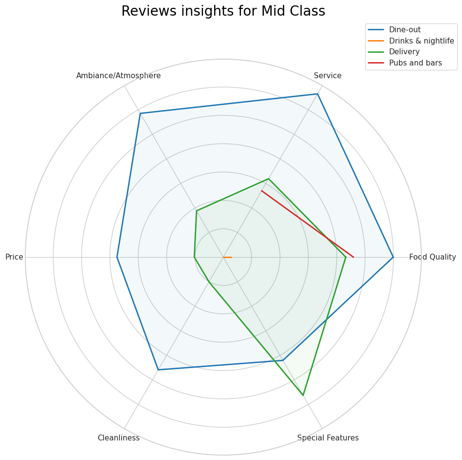 Radar Chart for Lower-Mid Class