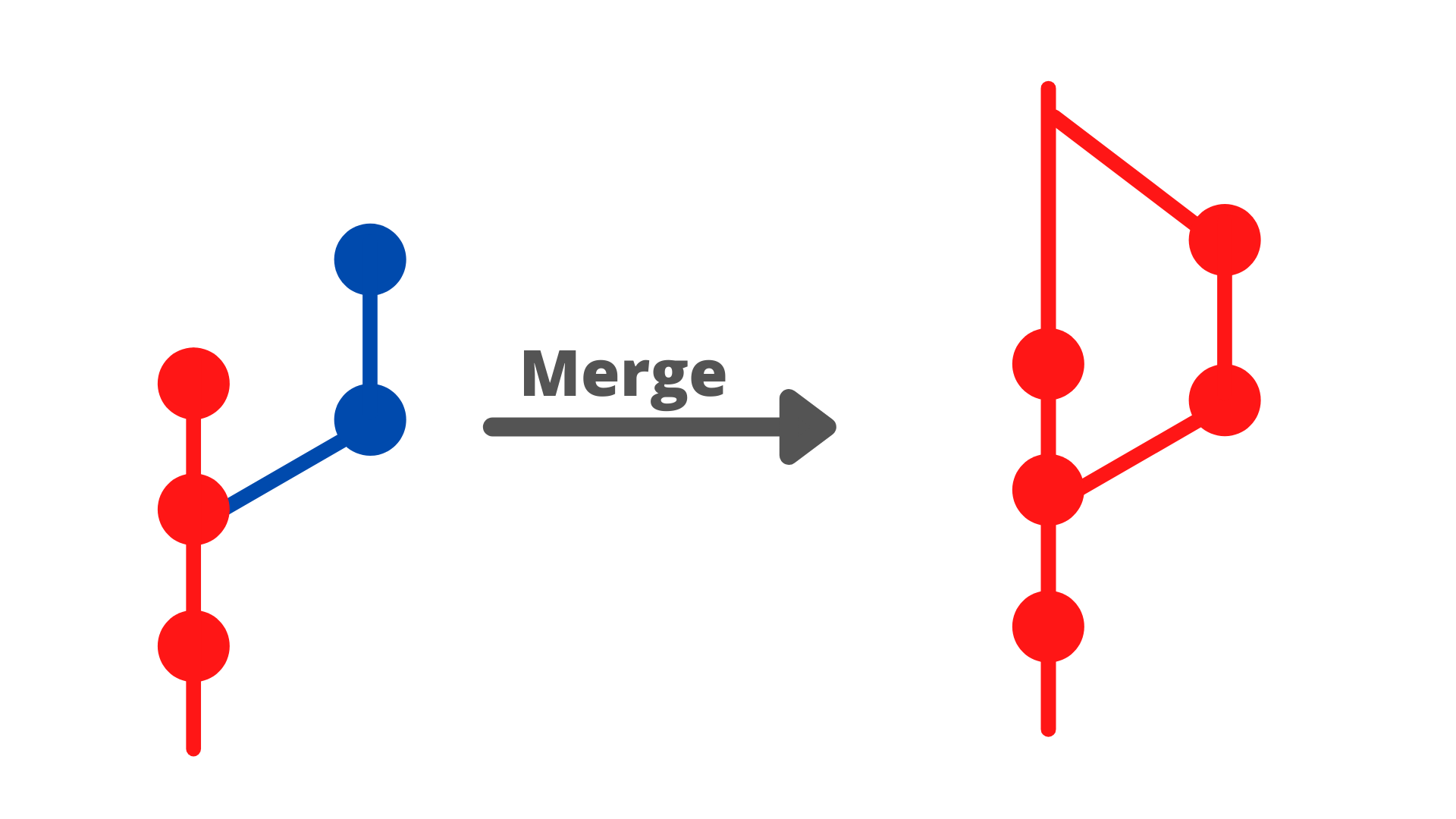 Merge