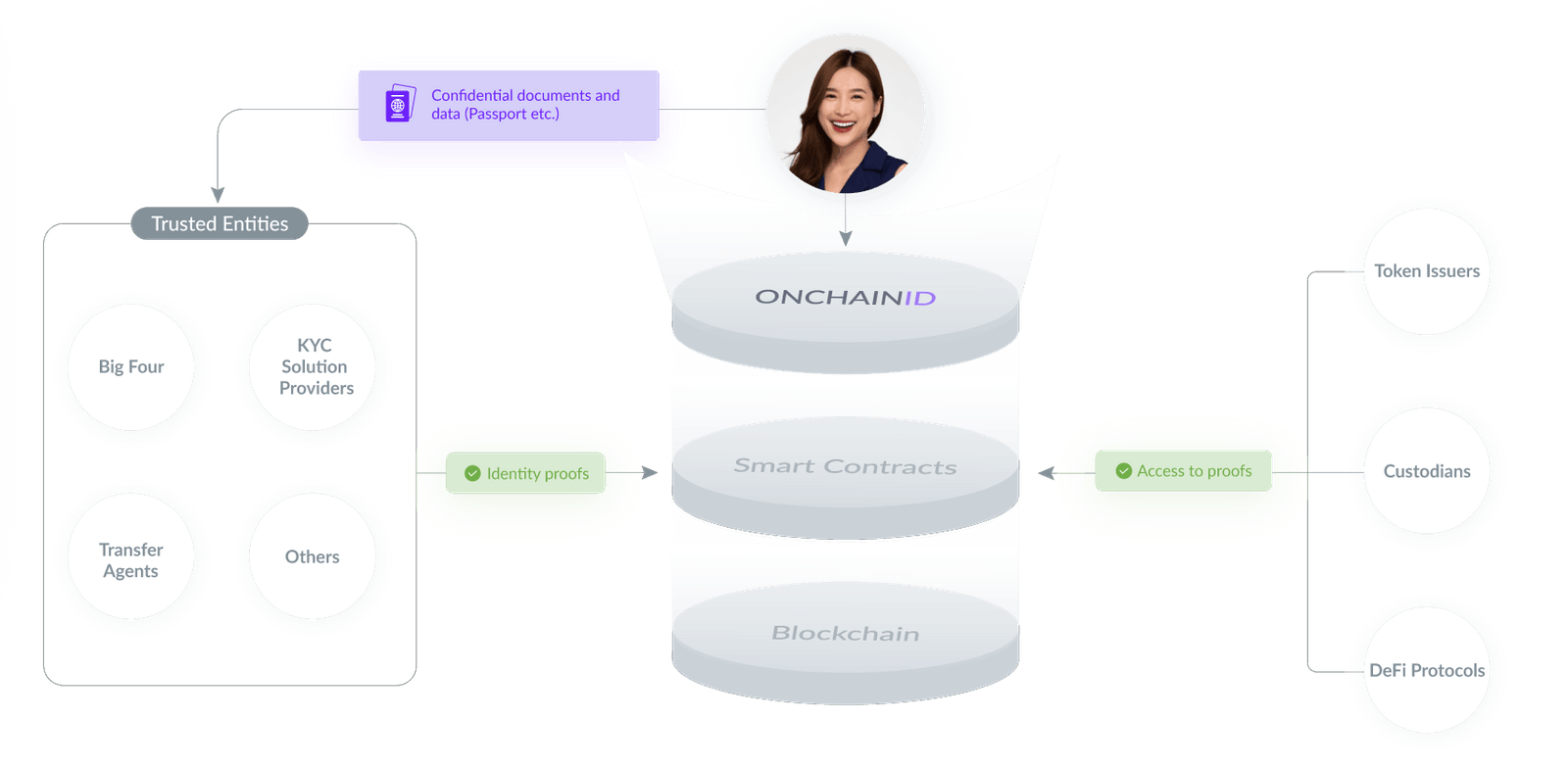 How OnChainID works