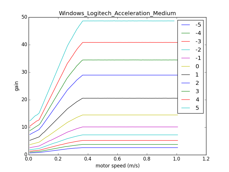 Set Point transfer functions