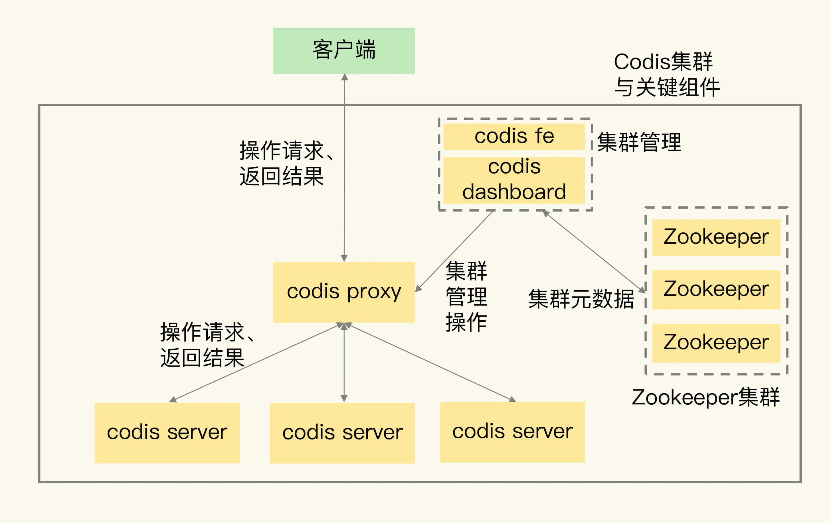 极客时间：Codis