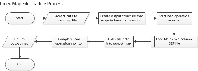 Process for loading index file