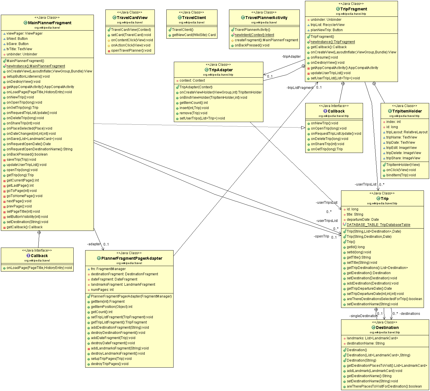 Trip integration controller and its associations with trip