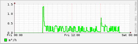 Consumption of gas recorded over 24 hours