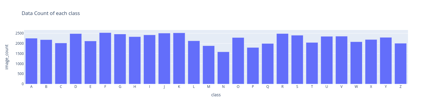 image count distribution in Dataset-A training set