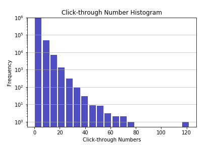 Distributions of click-through frequencies.