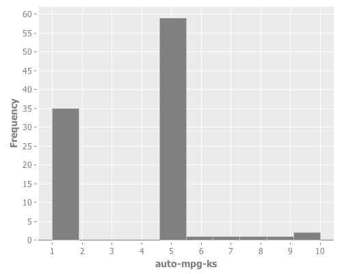 Histogram of auto MPG K values