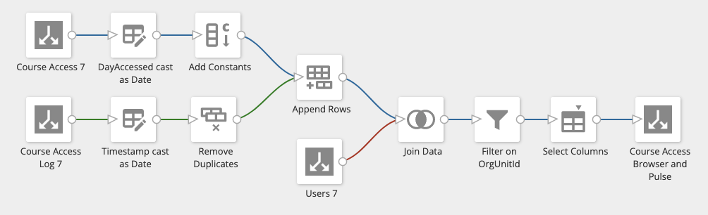 ETL data flow for Return course access log per student per course