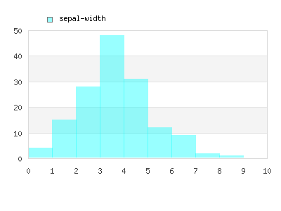 Hist Sepal Width