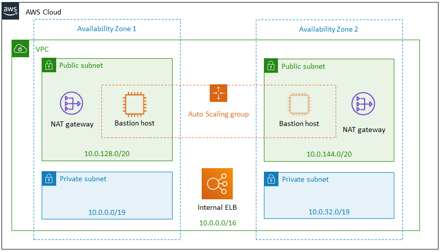 Quick Start architecture for Atlassian Standard Infrastructure on AWS