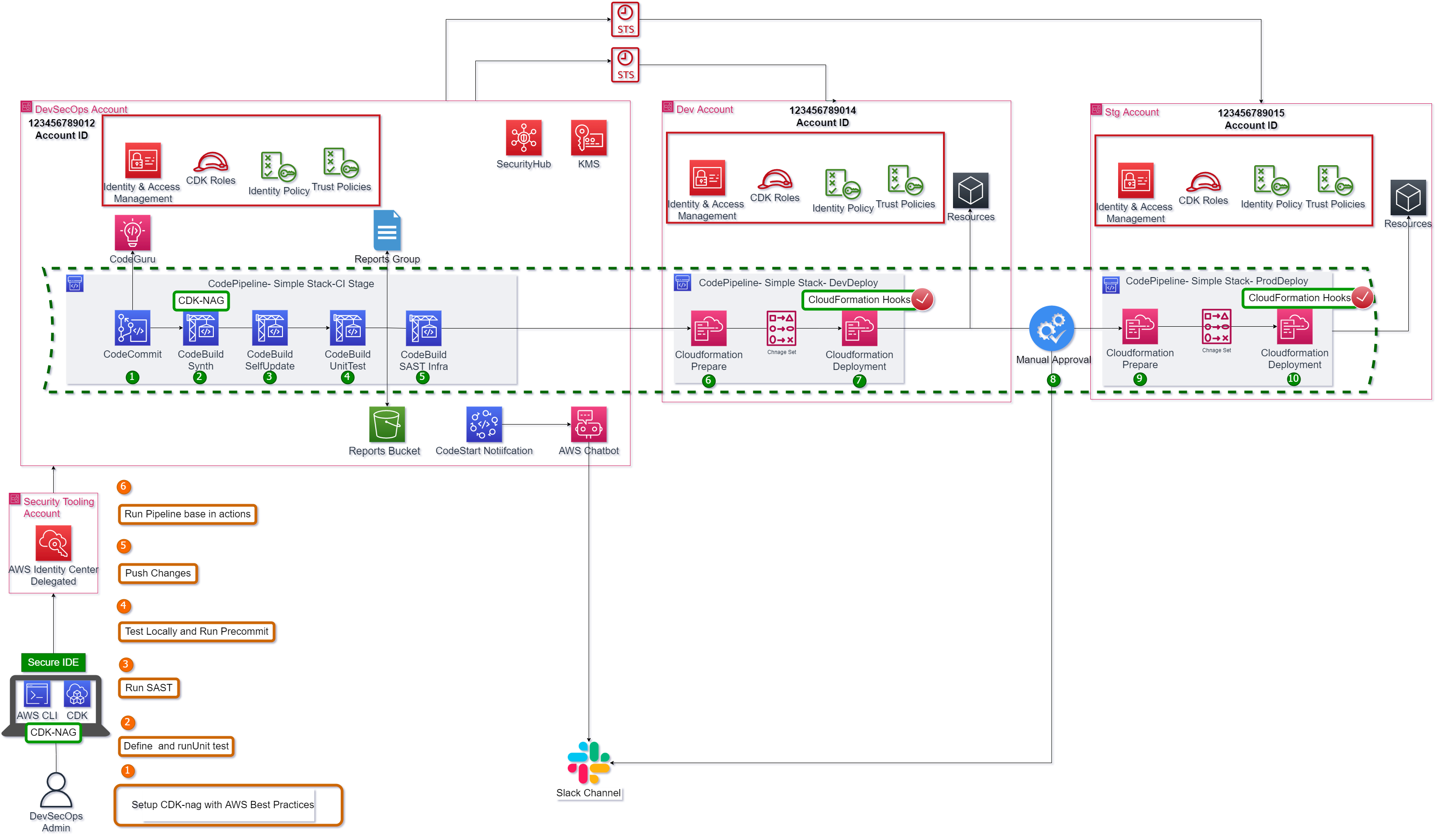 Solution Overview - Enhanced CDK Pipeline