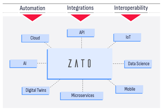 ESB, API Integrations and Automation in Python