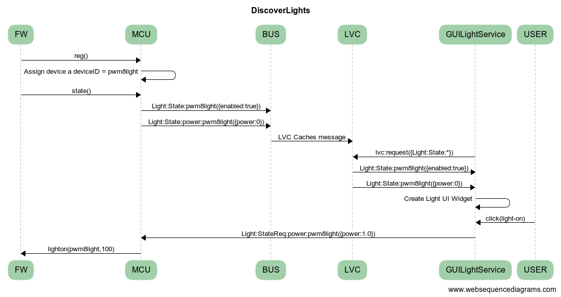 Discover Lights Sequence Diagram