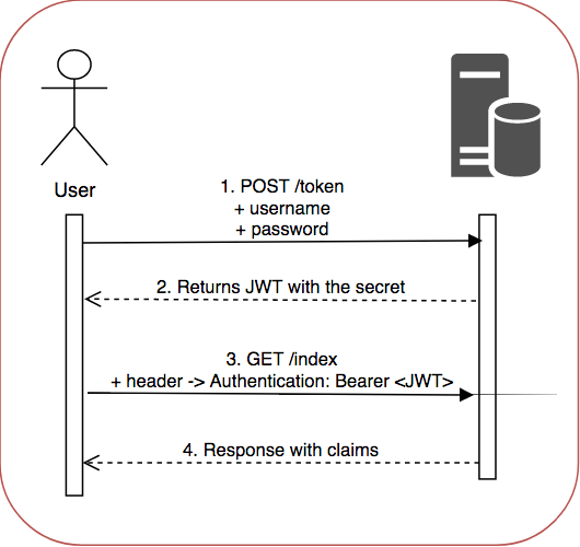 JWT workflow