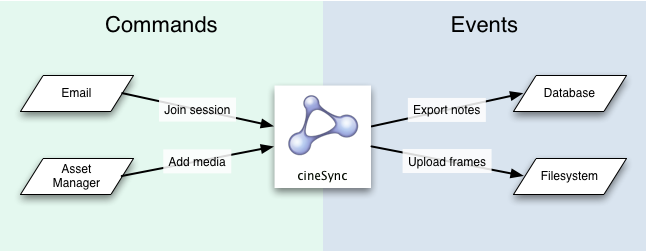 Commands and Events