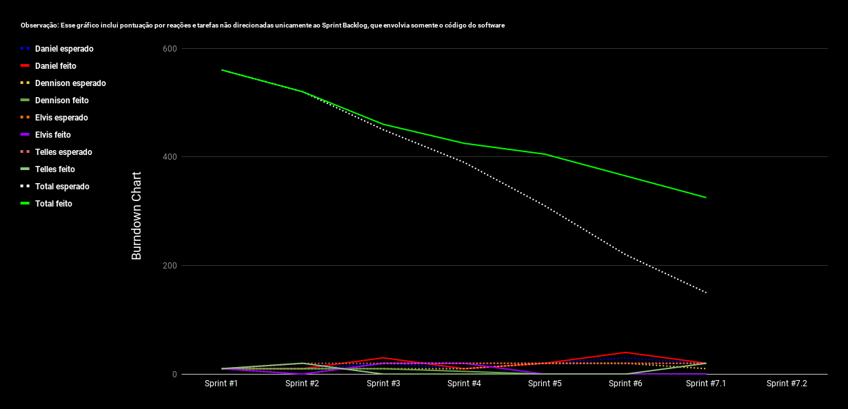 Burndown Membros