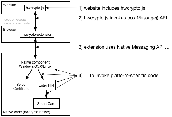 hwcrypto architecture