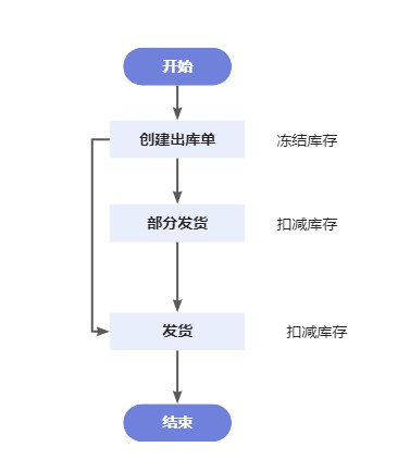 出库状态流转