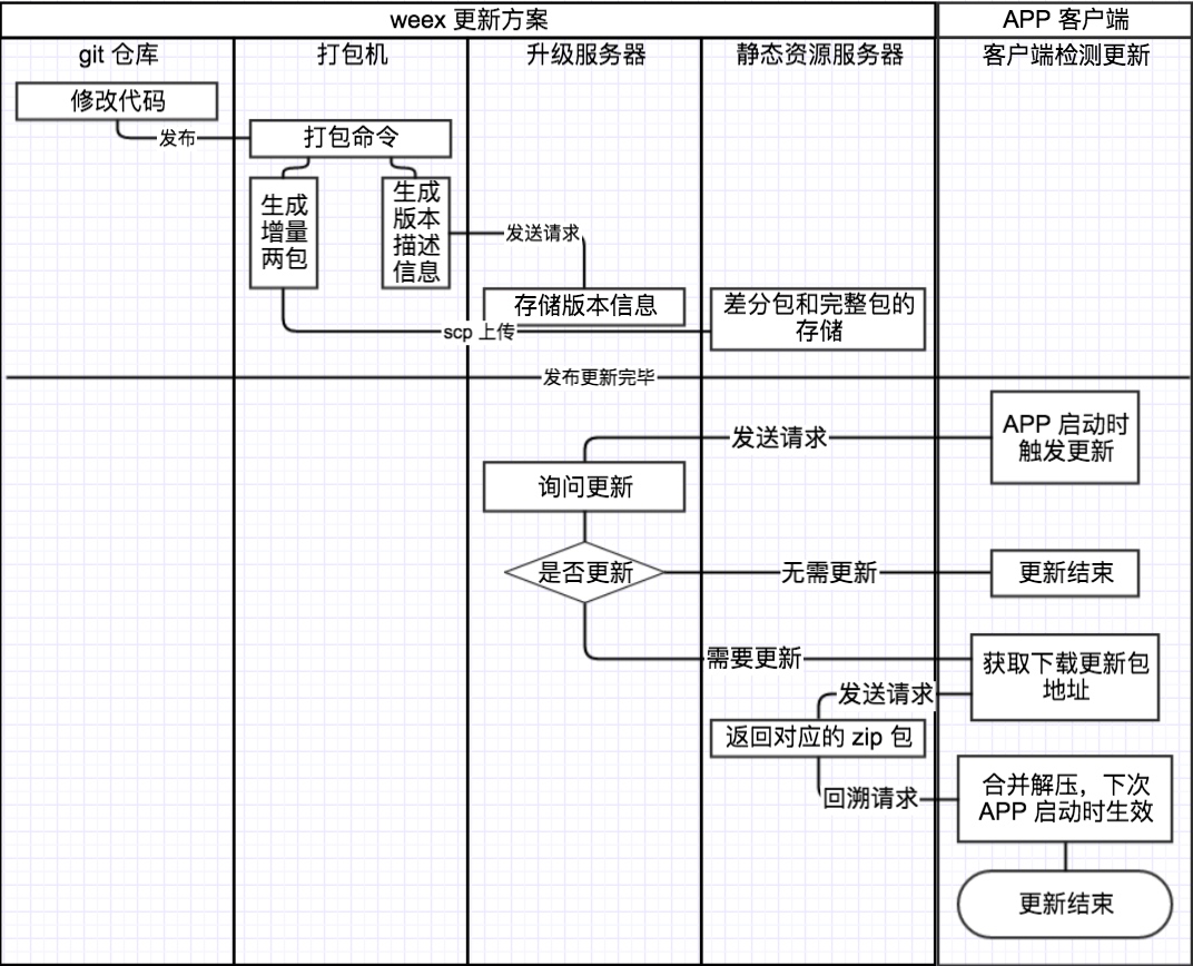 更新方案